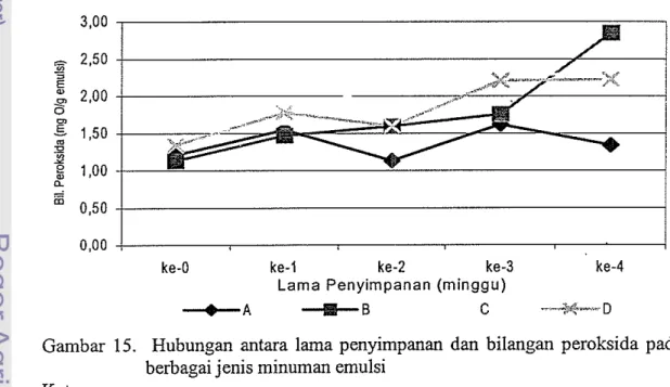 Gambar  15.  Hubungan  antara lama penyimpanan dan  bilangan peroksida  pada  berbagai jenis minuman emulsi 