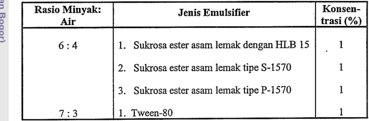 Tabel  7.  Jenis  dan  konsentrasi  emulsifier  yang  dipilih  dan  digunakan  pada  berbagai rasio minyak dan air 