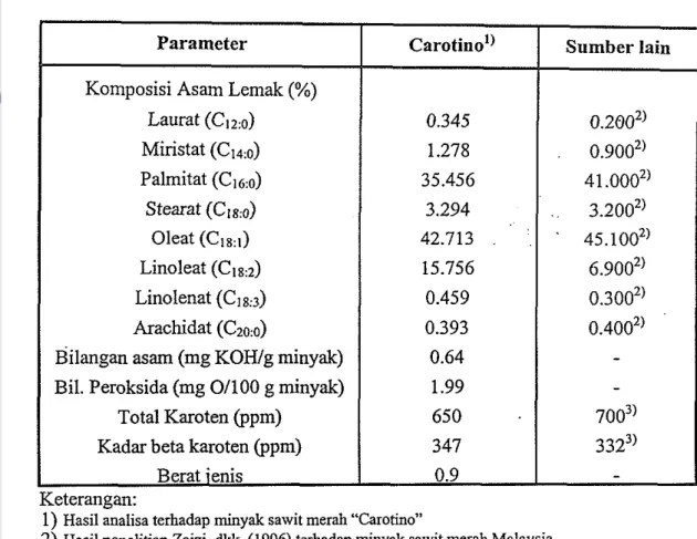 Tabel 9.  Karakteristik Minyak Sawit Merah 