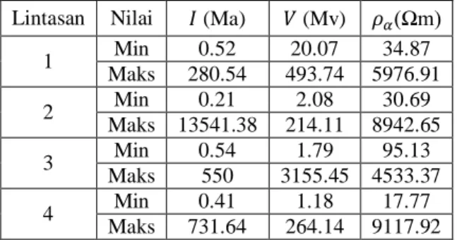 Tabel 1. Nilai Min dan Maks Parameter Terukur  Lintasan  Nilai  