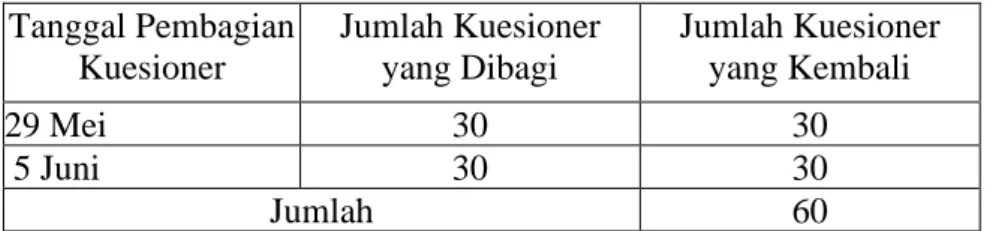 Tabel 4.1 Tingkat Pengembalian Kuesioner  Tanggal Pembagian  Kuesioner  Jumlah Kuesioner yang Dibagi  Jumlah Kuesioner yang Kembali  29 Mei  30  30   5 Juni  30  30  Jumlah  60 