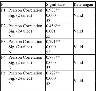 Tabel  4.6  Hasil  Uji  Validitas  Variabel  Dependen  Implementasi  SAK  EMKM  P  Signifikansi  Keterangan  P1  Pearson Correlation  0,933**  Valid Sig