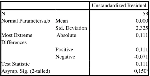 Tabel 4.12 Uji Normalitas One-Sample Kolmogorov-Smirnov  Unstandardized Residual 