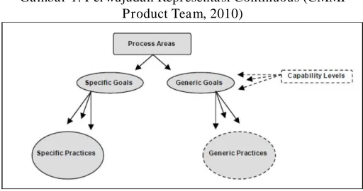 Gambar 1. Perwujudan Representasi Continuous (CMMI  Product Team, 2010)