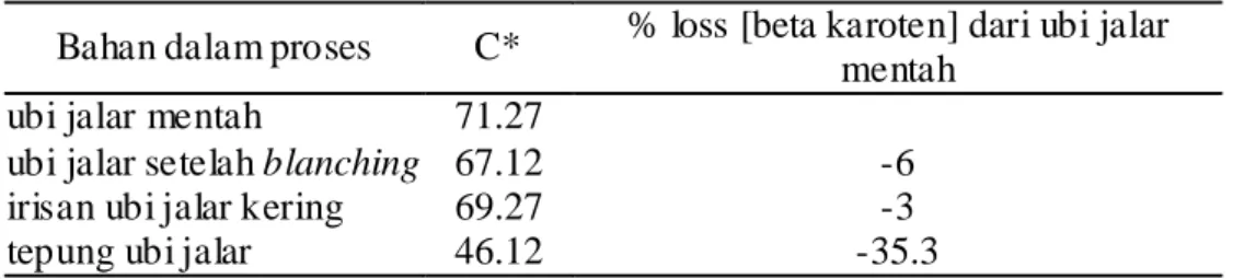Tabel 11.  Perkiraan persentase degradasi beta karoten selama proses produksi tepung  ubi jalar varietas sewu perlakuan  S30 dengan oven rak