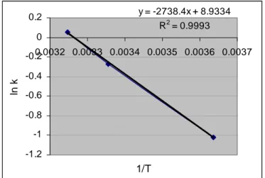 Tabel 13.  Presentase penurunan kadar trans beta karoten selama penyimpanan  pada suhu ruang (25 0 C) dengan kemasan non vakum 