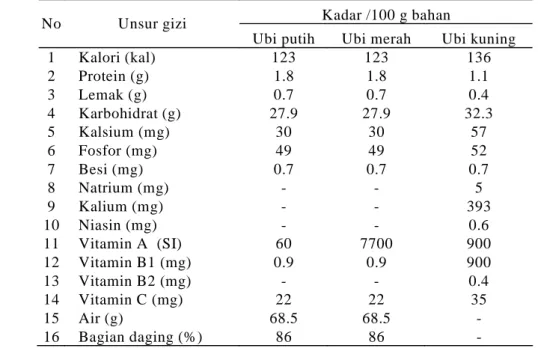 Tabel 2  menunjukkan bahwa ubi jalar memiliki potensi vitamin A cukup tinggi  (ubi jalar merah memiliki kadar vitamin A 7700 SI, setara dengan 2312 RE, dan  ubi jalar kuning memiliki kadar vitamin A 900 SI setara dengan 270 RE,  sedangkan Angka Kecukupan G