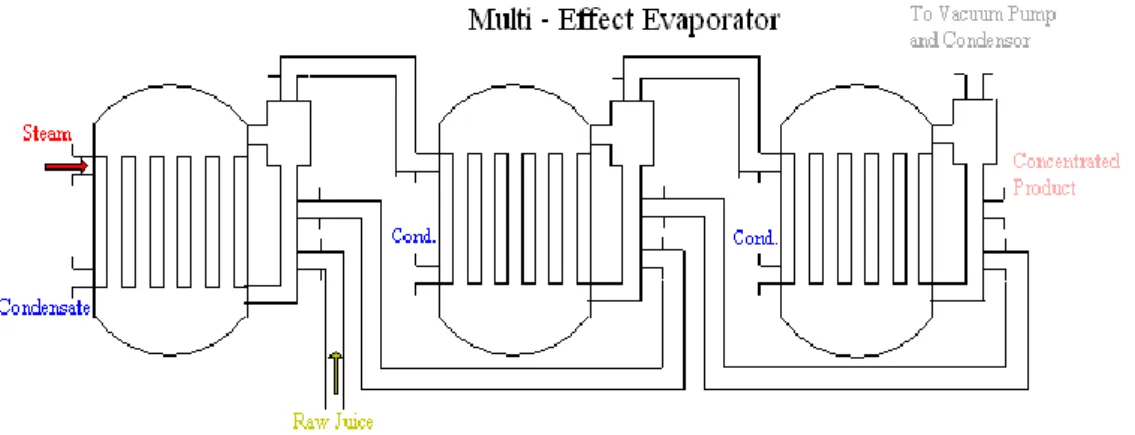 Gambar 4. Multi-effect Evaporator 