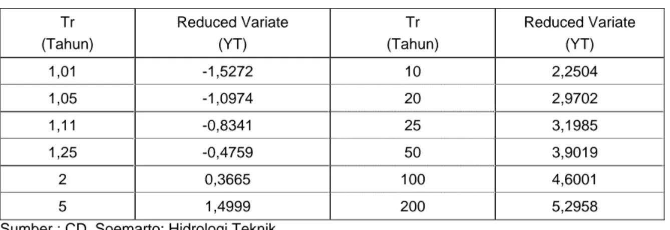 Tabel 6.9 : Hubungan antara Tr dengan YT atau YT = -ln[-ln {(Tr - 1)/Tr}] 