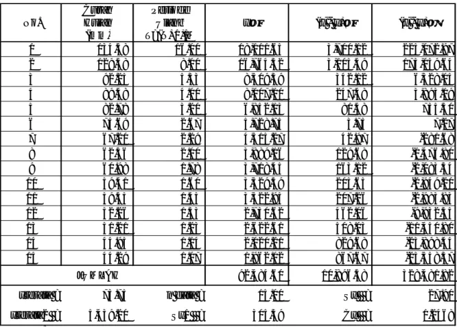 Tabel 6.11 : Perhitungan CH rencana (1 harian) DAS Alopohu metode Gumbell  Curah Periode