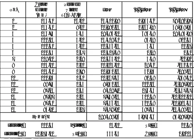 Tabel 6.12 : Perhitungan CH rencana (3 harian) D.I. Alo+D.I. Pohu metode Gumbell  Curah Periode