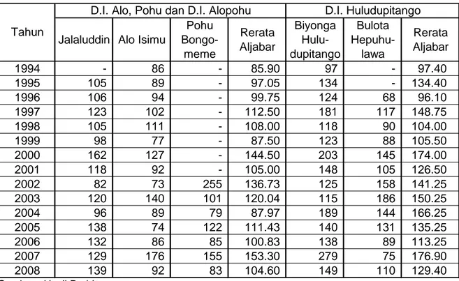 Tabel 6.3 : Curah Hujan 3 Harian Maksimum (mm) di Areal Irigasi 