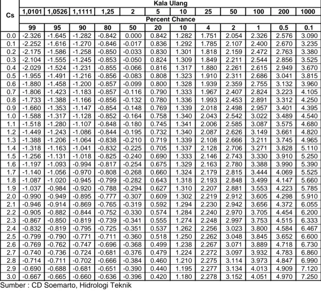 Tabel 6.4 : Harga G pada distribusi Log Pearson Type III untuk Cs positif 