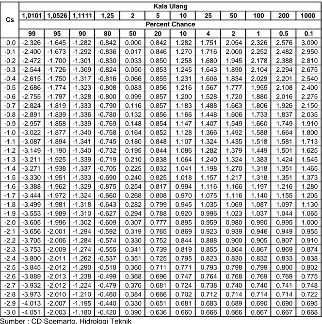 Tabel 6.5 : Harga G pada distribusi Log Pearson Type III untuk Cs negatif 