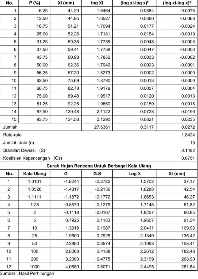 Tabel 6.6 : Perhitungan CH rencana (1 harian) DAS Alopohu metode Log Pearson Type III 