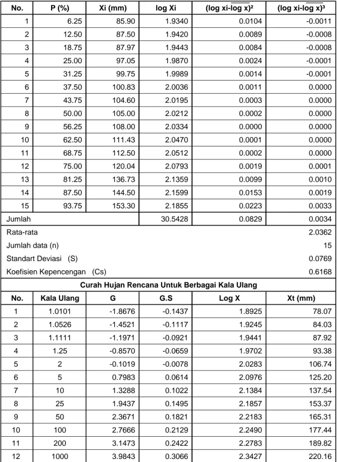 Tabel 6.7 : Perhitungan CH rencana (3 harian) D.I. Alo+D.I. Pohu metode Log Pearson Type III 