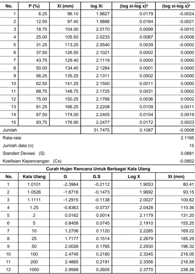 Tabel 6.8 : Perhitungan CH rencana (3 harian) D.I. Huludupitango metode Log Pearson Type III 