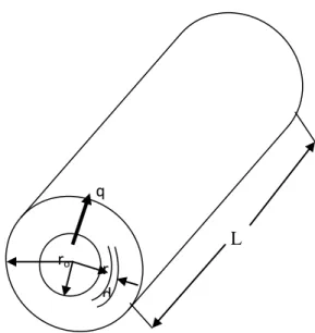 Gambar 2.5 Aliran panas 1 dimensi radial silinder        q            T i ○       ○T o    R th  =  ln⁡( 