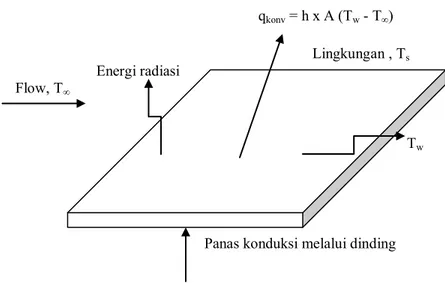 Gambar 1.4 Gabungan konduksi-konveksi-radiasi 