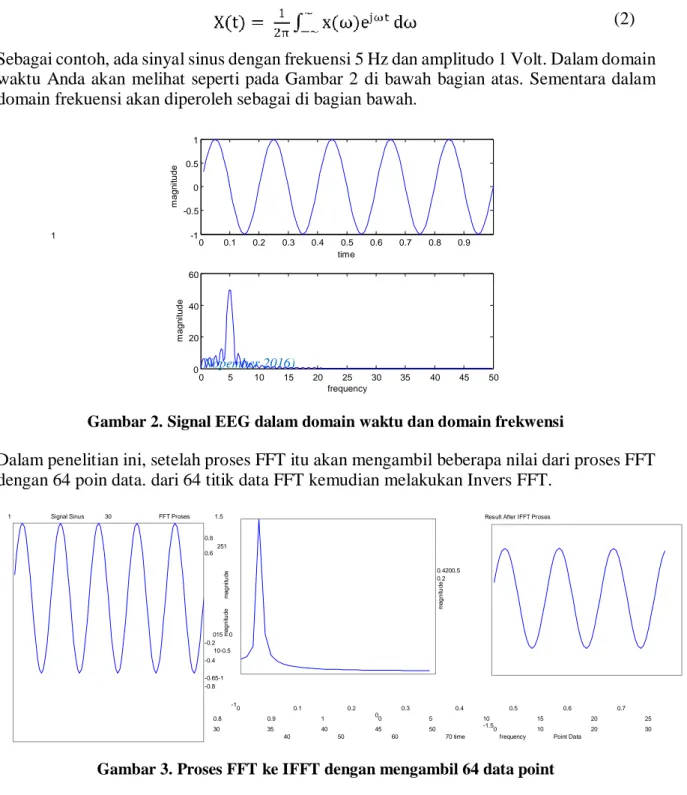 Gambar 2. Signal EEG dalam domain waktu dan domain frekwensi  