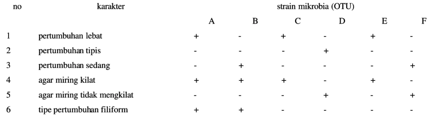 Tabel 1. Koleksi data (tabelTabel 1. Koleksi data (tabel nxt nxt  ))