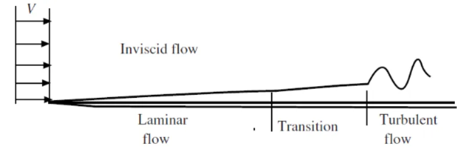 Gambar 2.1  Daerah aliran laminar dan turbulen pada plat datar [2] 
