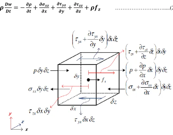 Gambar 2.11 Hukum Kekekalan Momentum Arah Sumbu-x pada Sebuah Elemen  Fluida 3 Dimensi [1] 