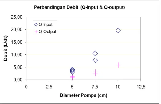 Gambar 2.3. Korelasi antara debit input dan debit output pompa hidram.[3] 
