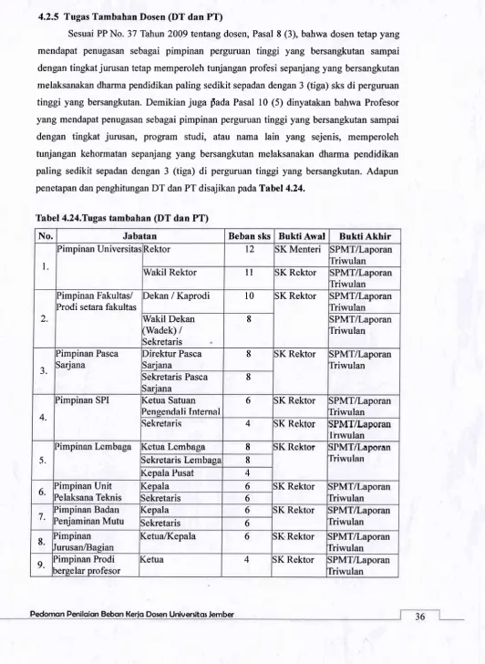 Tabel 4.24.Tugas tambahan (DT dan PT)