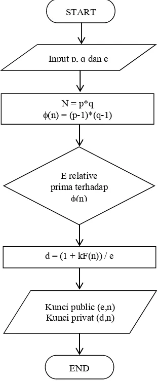 Gambar 4 algoritma enkripsi rsa 