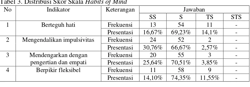 Tabel 3. Distribusi Skor Skala Habits of Mind 