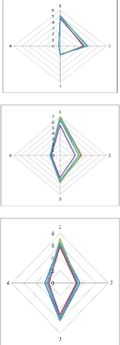 Gambar 1. Grafik radar data bunga Iris a)  jenis pertama b) jenis kedua dan c) jenis 