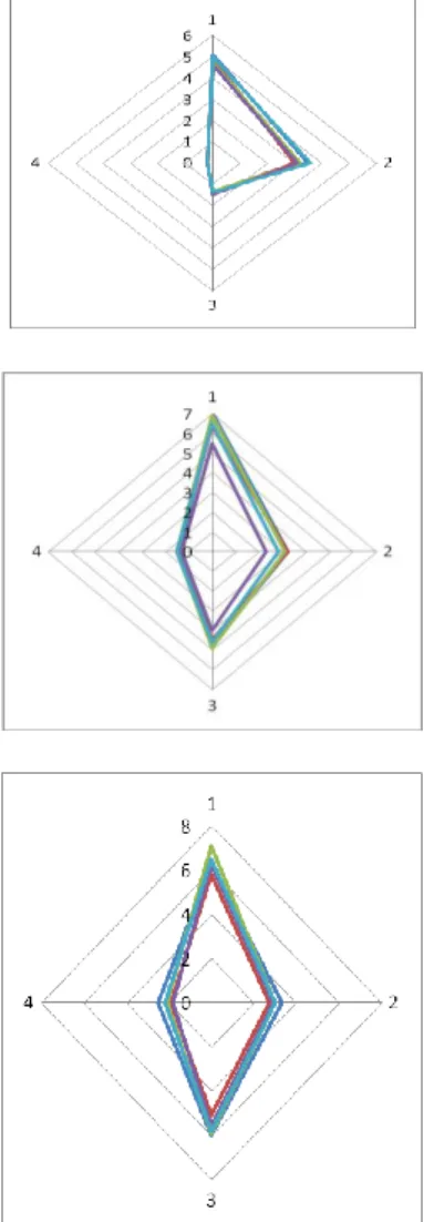 Gambar 1. Grafik radar data bunga Iris a)  jenis pertama b) jenis kedua dan c) jenis 
