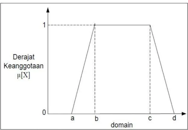 Gambar 2.8 Representasi Kurva Trapesium (Kusumadewi, 2010) 