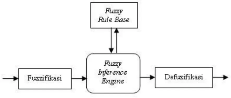 Gambar 2.9 Fuzzy Inference System 