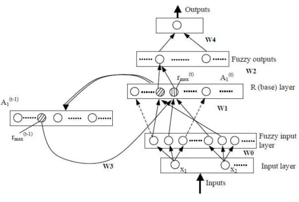 Gambar 2.11 Arsitektur EFuNN dengan Short-Term Memory (Kasabov, 2001) 