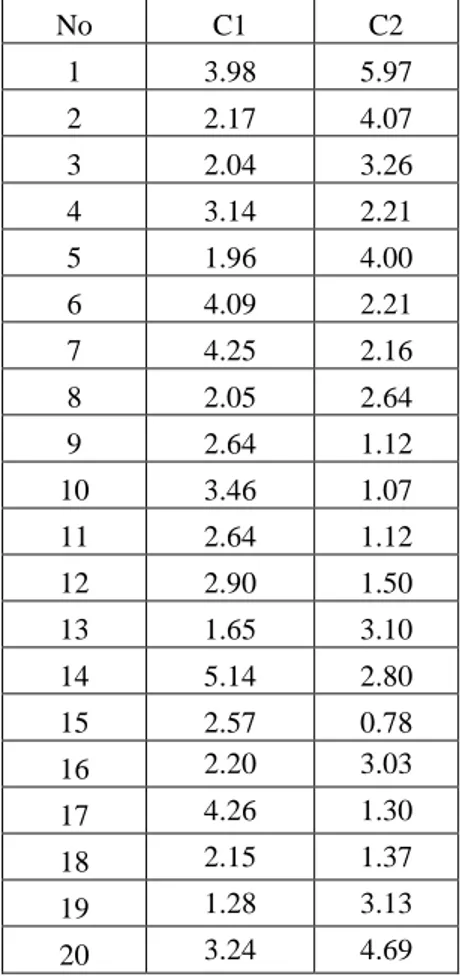 Tabel 12. Hasil Perhitungan Jarak Setiap Data Terhadap Pusat Cluster Baru Pada Iterasi Ke-4  No  C1  C2  1  3.98  5.97  2  2.17  4.07  3  2.04  3.26  4  3.14  2.21  5  1.96  4.00  6  4.09  2.21  7  4.25  2.16  8  2.05  2.64  9  2.64  1.12  10  3.46  1.07  
