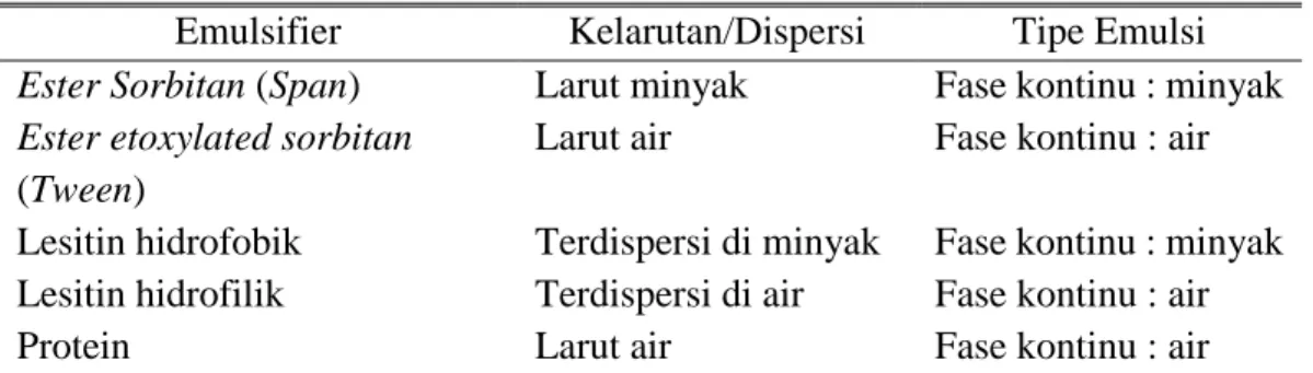 Tabel 1. Karakteristik Emulsifier Alami dan Sintetik (Norn, 2015) 