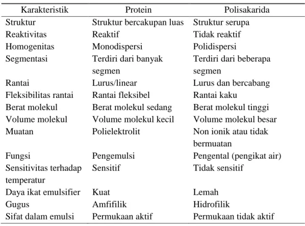 Tabel 2. Perbedaan Emulsifier Alami (Protein-Polisakarida) (Aserin, 2008) 