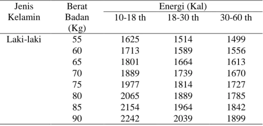 Tabel 2.4 Basal Metabolic Rate untuk Laki-laki Berdasarkan  Berat Badan.  Jenis  Kelamin  Berat  Badan  (Kg)  Energi (Kal) 10-18 th 18-30 th  30-60 th  Laki-laki  55  1625  1514  1499  60  1713  1589  1556  65  1801  1664  1613  70  1889  1739  1670  75  1