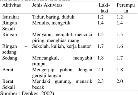 Tabel 2.6 Faktor Aktivitas Fisik 
