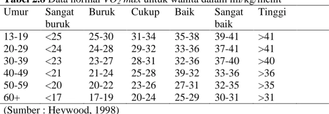 Tabel 2.8 Data normal VO 2  max untuk wanita dalam ml/kg/menit  Umur  Sangat 