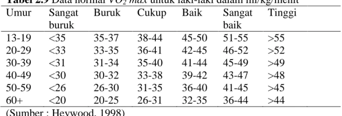 Tabel 2.9 Data normal VO 2  max untuk laki-laki dalam ml/kg/menit  Umur  Sangat 
