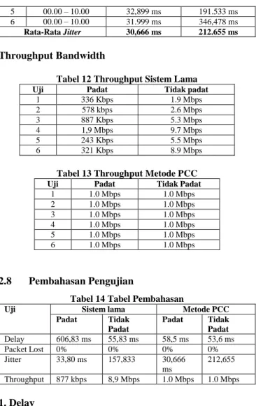 Tabel 12 Throughput Sistem Lama 