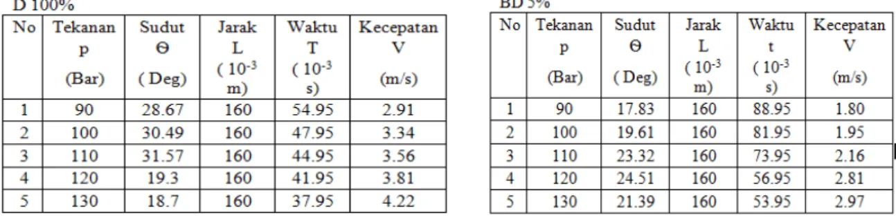 Tabel 4.1 Data sudut, kecepatan dan panjang semprotan untuk tiap variasi tekanan nosel (pada  solar murni (D100%), biodisel murni (BD100%), dan campuran biodisel (BD5%+D95%))