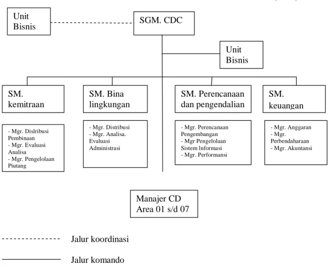 Gambar 3. Struktur organisasi community development centre. (Database PT Telkom  2009) 