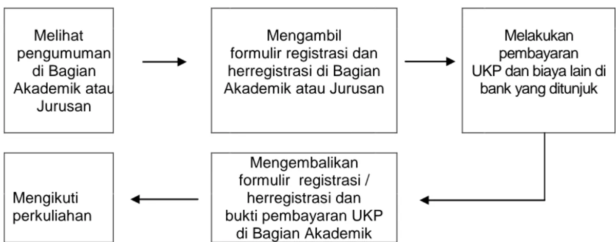 Diagram Alir Proses Registrasi dan Herregistrasi Mahasiswa 