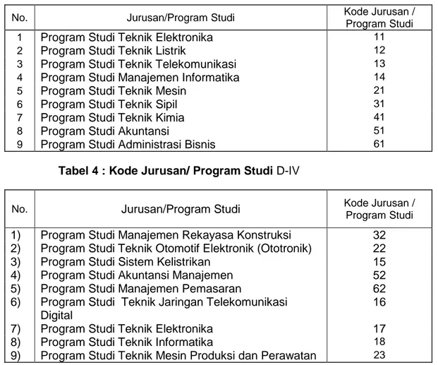 Tabel 4 : Kode Jurusan/ Program Studi D-IV 