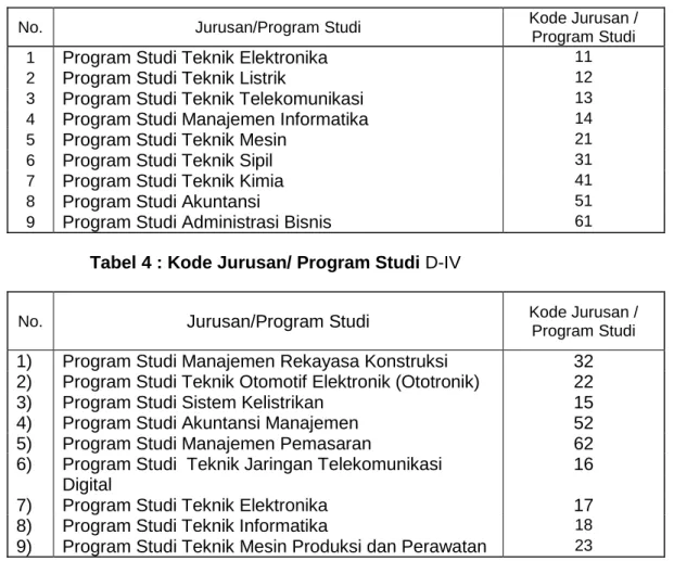 Tabel 4 : Kode Jurusan/ Program Studi D-IV 