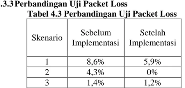 Tabel 4.3 Perbandingan Uji Packet Loss 